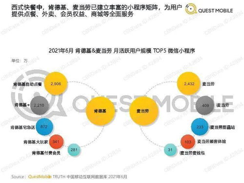 2021年QuestMobile餐饮连锁行业数字化营销洞察 食品互联网销售加速线上融合