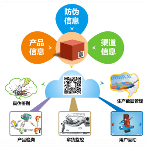 食品行业产品防伪溯源解决方案 赋能互联网销售新纪元